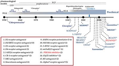 PDE10A Inhibitors—Clinical Failure or Window Into Antipsychotic Drug Action?